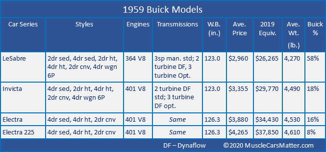 1959 U.S. Automobiles: 1959 Buick models table