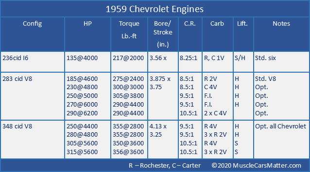 1959 U.S. Automobiles: 1959 Chevrolet engines table