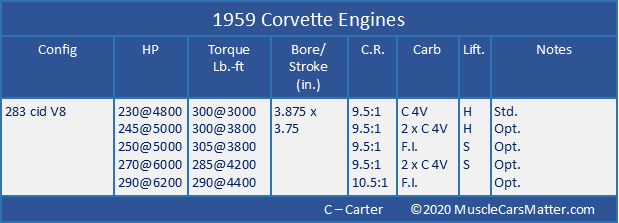 1959 U.S. Automobiles: 1959 Chevrolet Corvette engines table