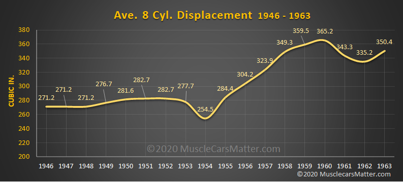 Graph of average 8-cylinder displacement, 1946 to 1963