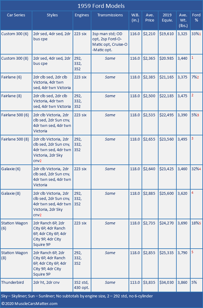 1959 U.S. Automobiles: 1959 Ford models table