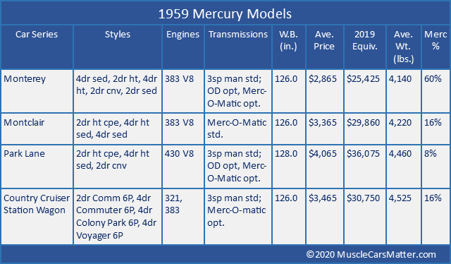 1959 U.S. Automobiles: 1959 Mercury models table