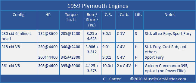 1959 U.S. Automobiles: 1959 Plymouth engines table