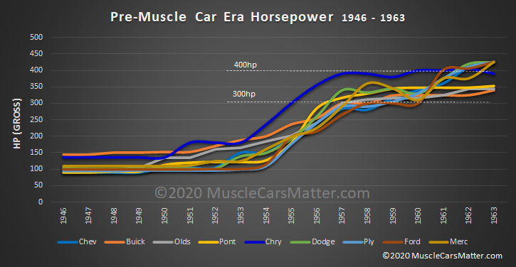 Graph of pre-muscle car era horsepower, 1946 to 1963