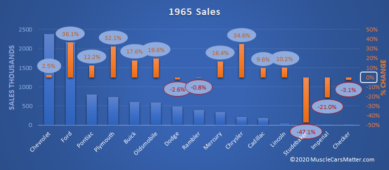 1965 U.S. Automobiles: 1965 sales bar graph