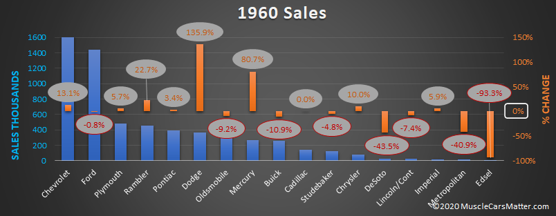 1960 U.S. Automobiles: 1960 sales bar chart