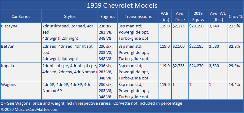 1959 U.S. Automobiles: 1959 Chevrolet models table
