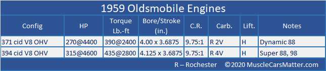1959 U.S. Automobiles: 1959 Oldsmobile engines table