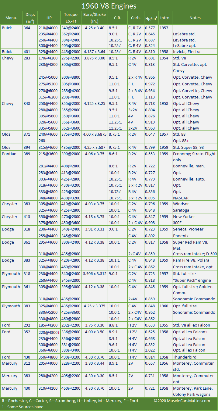 1960 U.S. Automobiles: 1960 engine specifications table