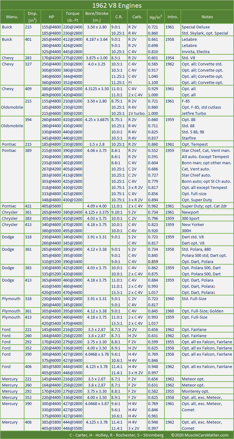1962 U.S. Automobiles: 1962 engine specifications table