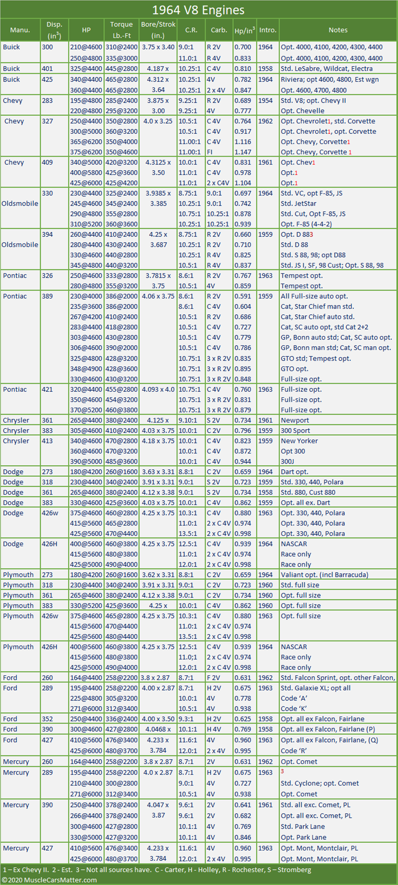 1964 U.S. Automobiles: 1964 V8 engines table