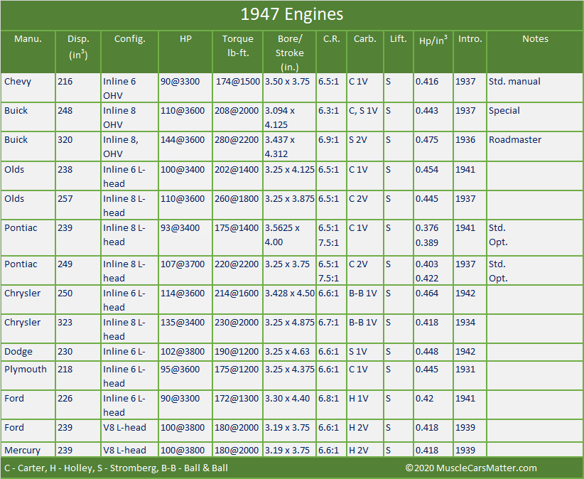 1947 U.S. automobiles: 1947 Engines table