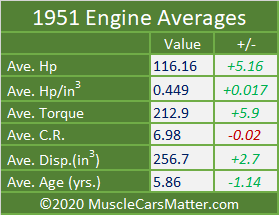1951 U.S. Automobiles: 1951 engine averages table