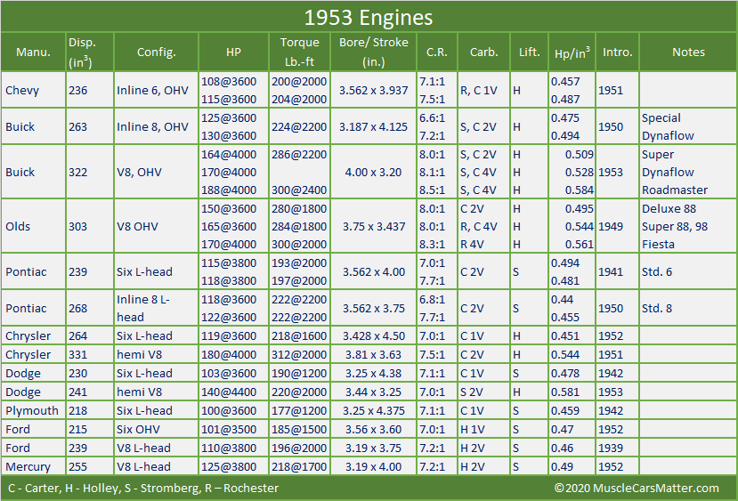 1953 U.S. Automobiles: 1953 Engine specifications table