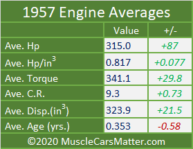 1957 U.S. Automobiles: 1957 engine averages table