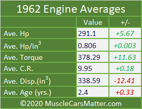 1962 U.S. Automobiles: 1962 engine averages table