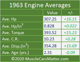 1963 U.S. Automobiles: 1963 engine averages table
