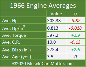 1966 U.S. Automobiles: 1966 engines averages table