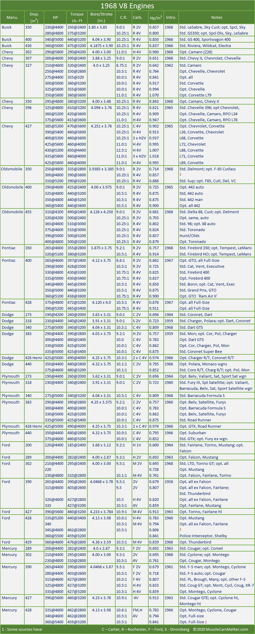 1968 engines specifications table