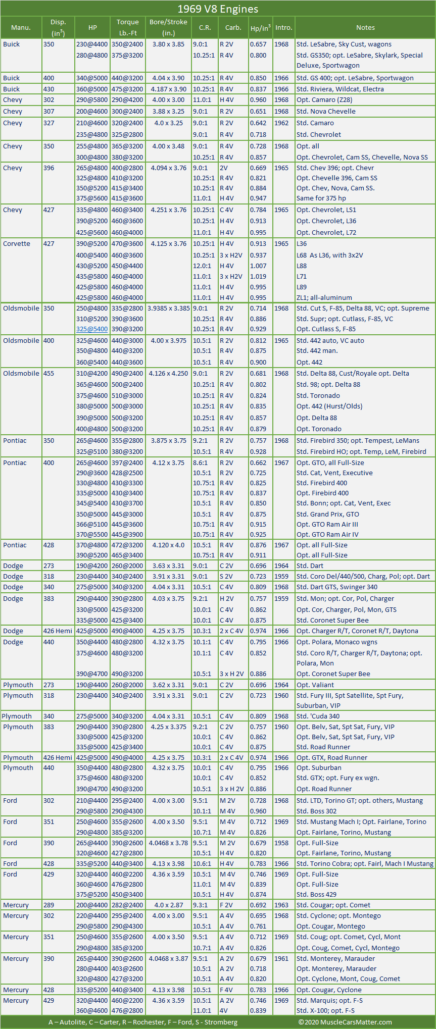 1969 engines specifications table