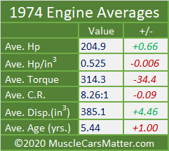 1974 engine averages table
