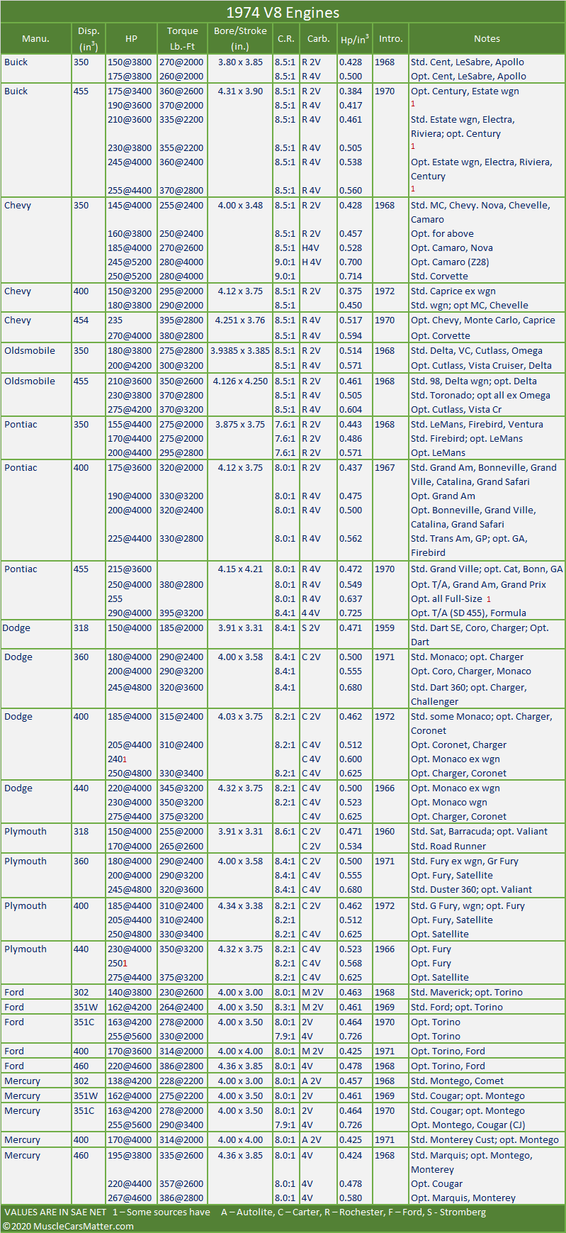 1974 engines specifications table