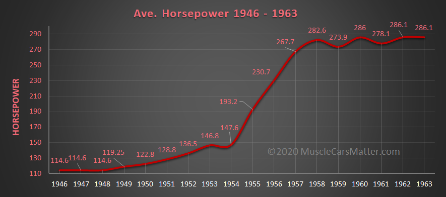 Graph of average horsepower, 1946 to 1963