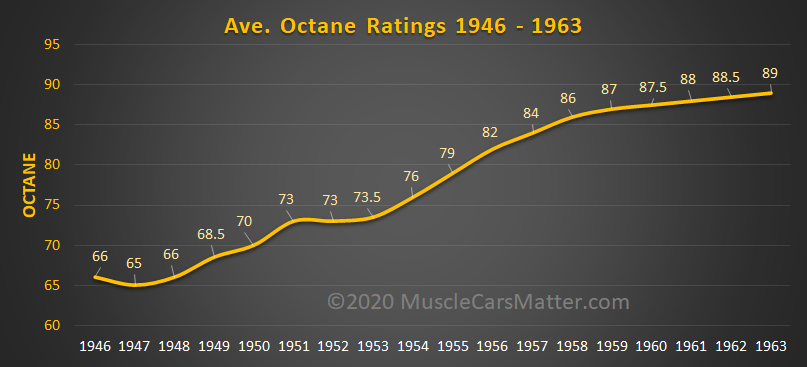 Graph of average octane ratings, 1946 to 1963