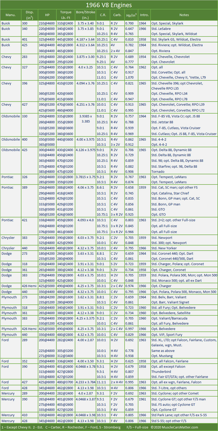 1966 U.S. Automobiles: 1966 Engines Specifications table