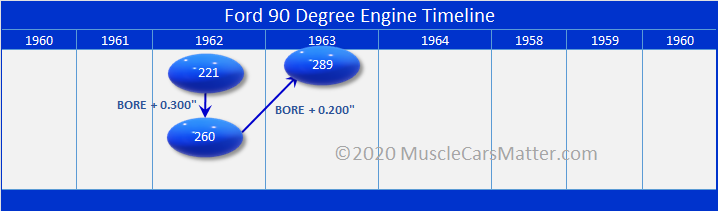 Timeline of Ford 90-degree series engine specifications, including 221, 260, and 289 engines