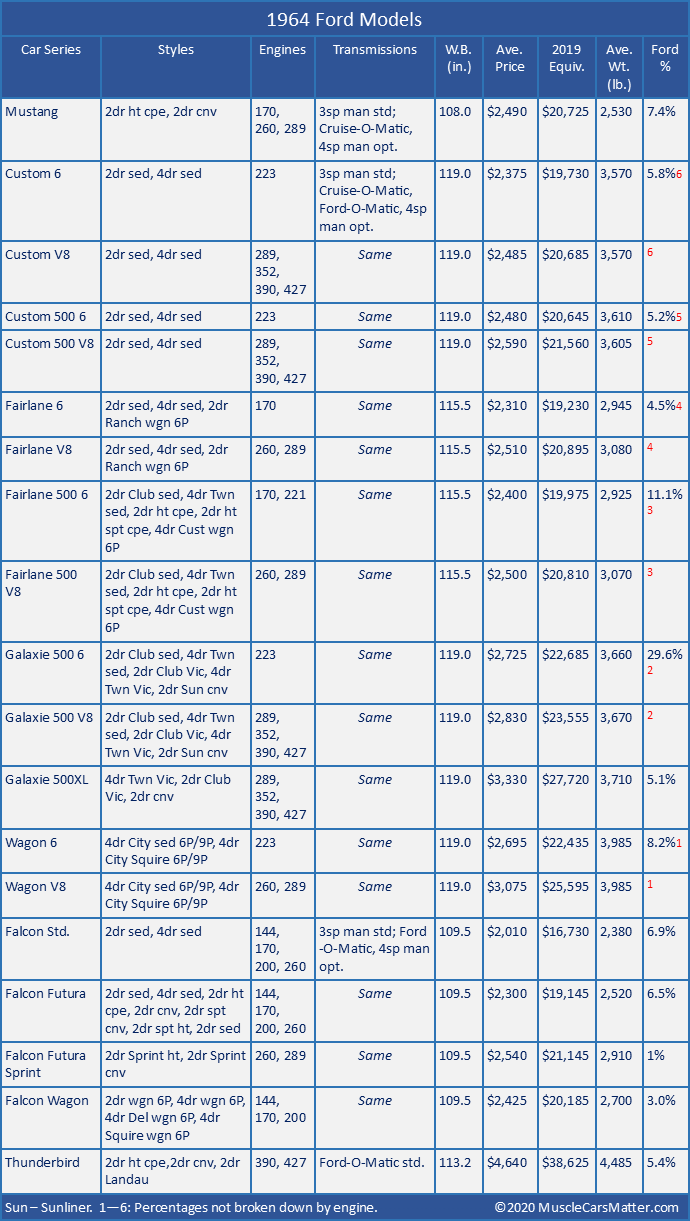 1964 U.S. Automobiles: 1964 Ford Models table