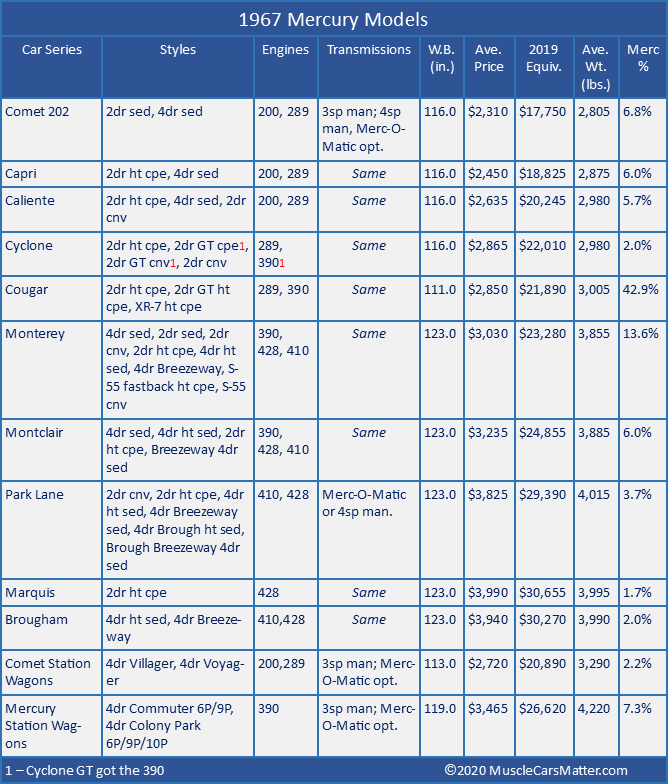 1967 Mercury models table