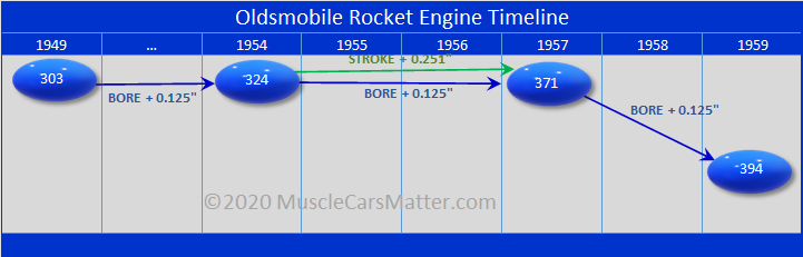 Timeline of Oldsmobile Rocket V8 engines